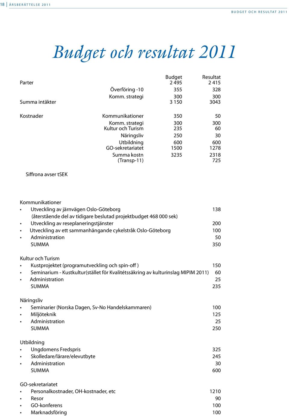 strategi 300 300 kultur och Turism 235 60 näringsliv 250 30 Utbildning 600 600 GO-sekretariatet 1500 1278 summa kostn 3235 2318 (Transp-11) 725 Siffrona avser tsek Kommunikationer Utveckling av