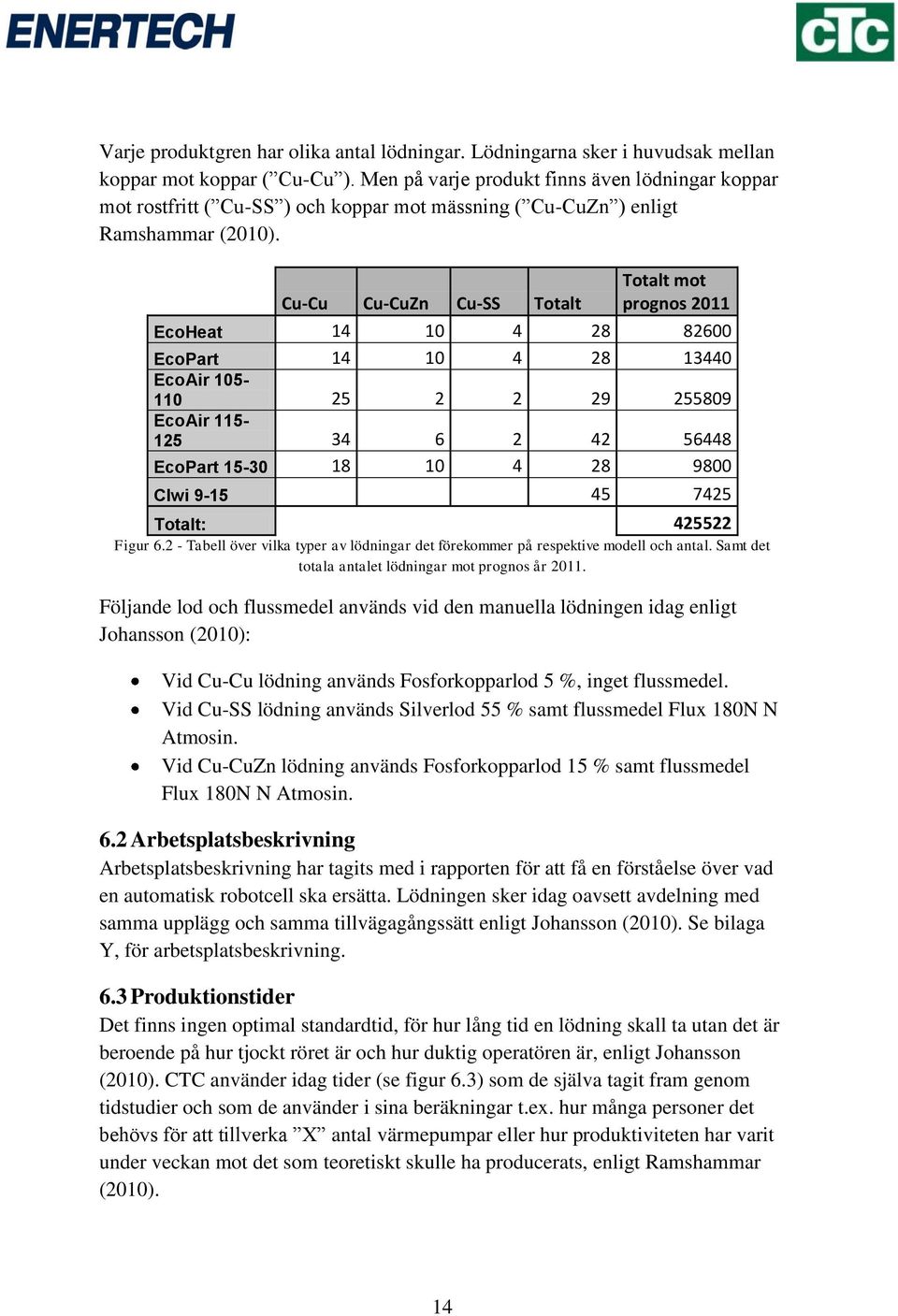 Cu-Cu Cu-CuZn Cu-SS Totalt Totalt mot prognos 2011 EcoHeat 14 10 4 28 82600 EcoPart 14 10 4 28 13440 EcoAir 105-110 25 2 2 29 255809 EcoAir 115-125 34 6 2 42 56448 EcoPart 15-30 18 10 4 28 9800 Clwi