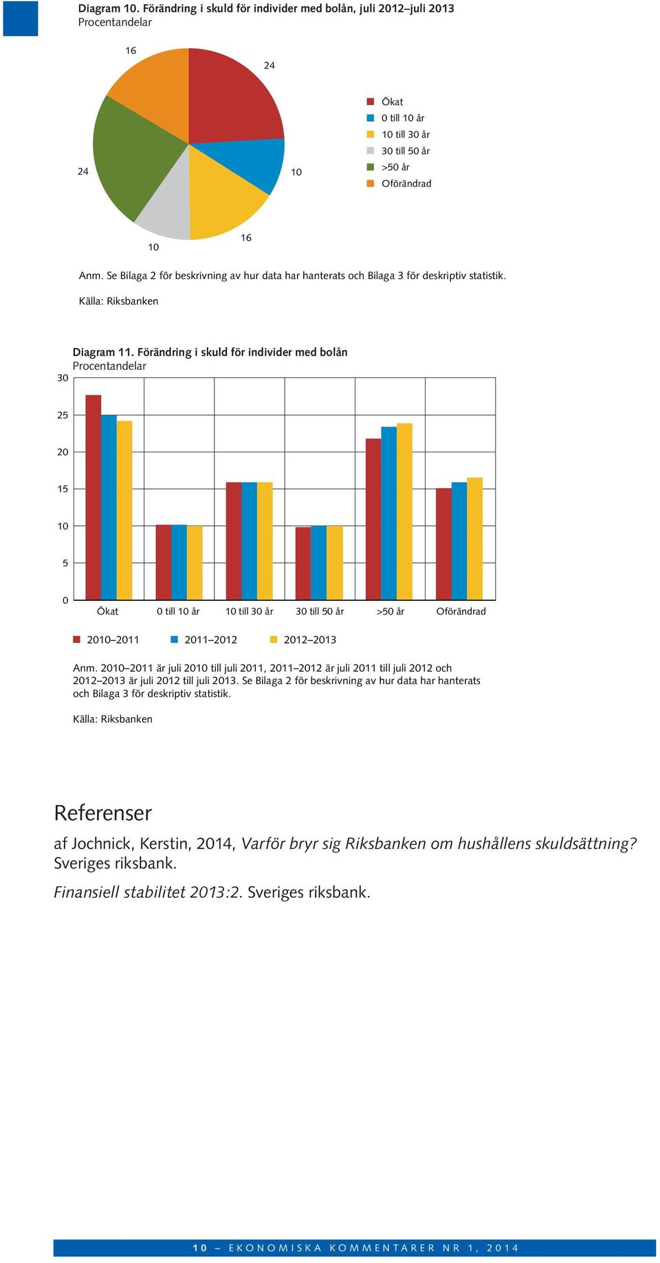 Förändring i skuld för individer med bolån Procentandelar 25 2 15 1 5 Ökat till 1 år 1 till 3 år 3 till 5 år >5 år Oförändrad 21 211 211 212 212 213 Anm.