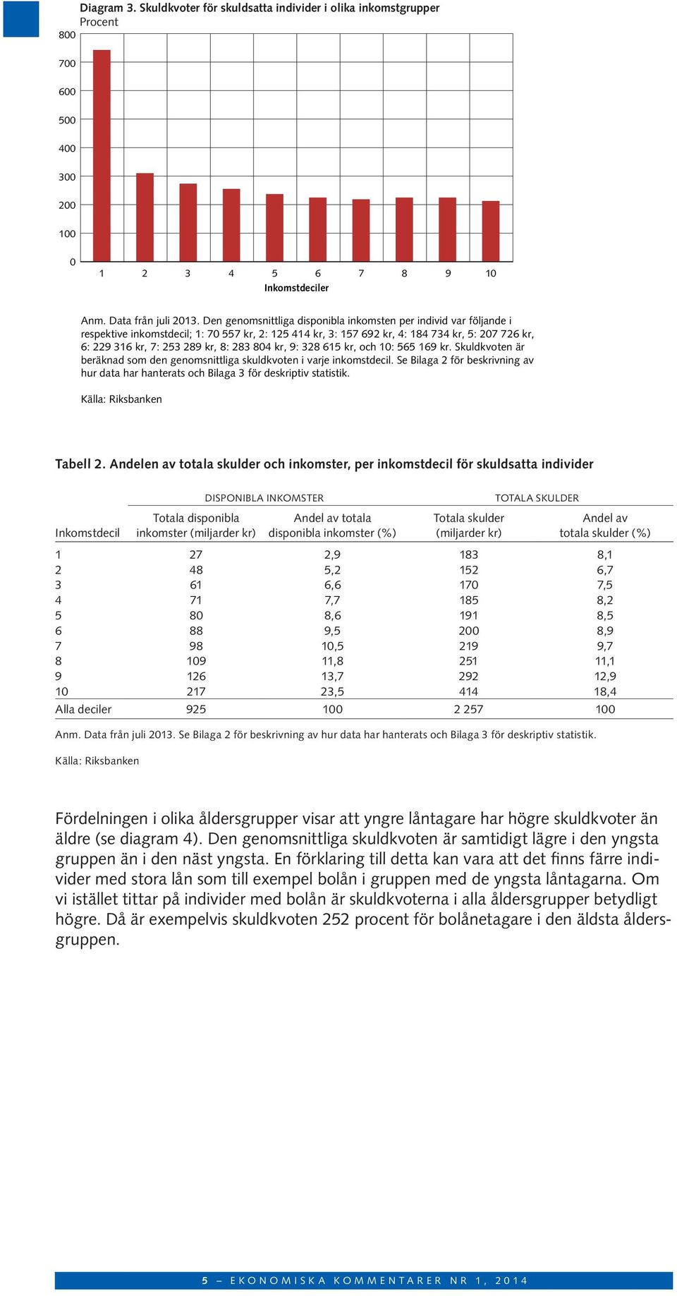 283 84 kr, 9: 328 615 kr, och 1: 565 169 kr. Skuldkvoten är beräknad som den genomsnittliga skuldkvoten i varje inkomstdecil.