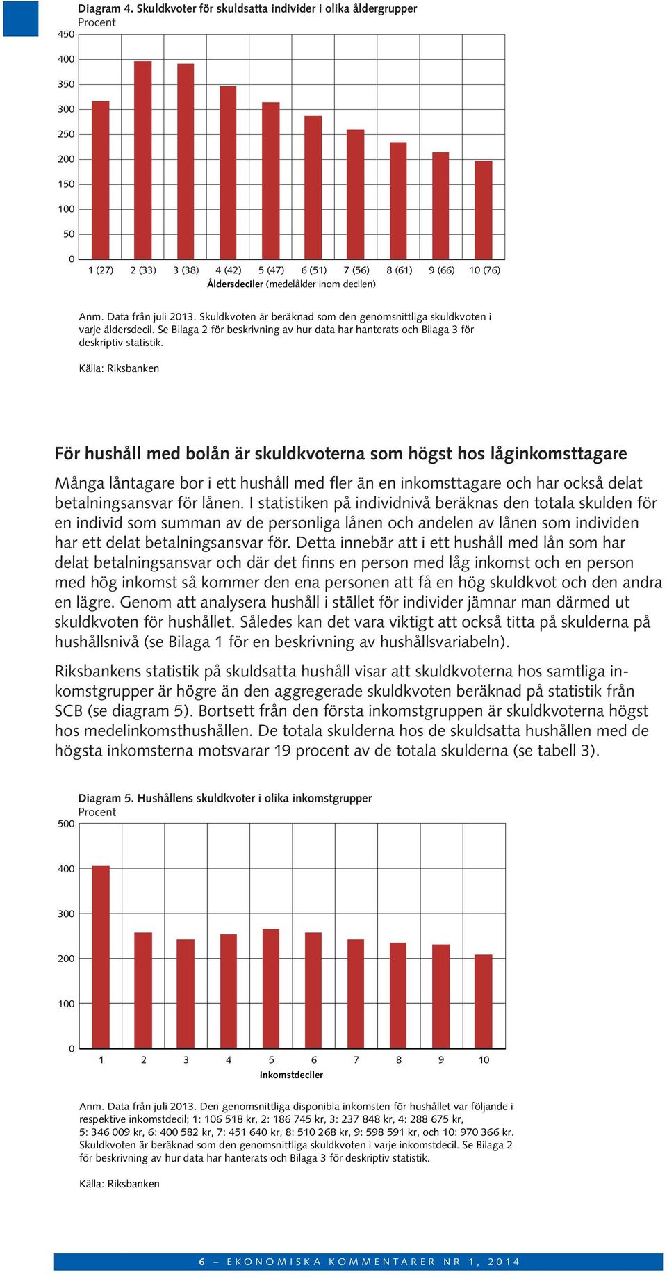 Anm. Data från juli 213. Skuldkvoten är beräknad som den genomsnittliga skuldkvoten i varje åldersdecil. Se Bilaga 2 för beskrivning av hur data har hanterats och Bilaga 3 för deskriptiv statistik.