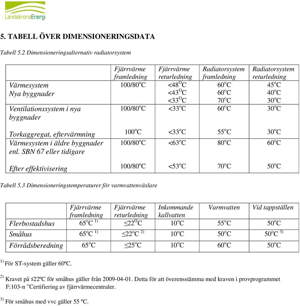 <33 o C Radiatorsystem framledning 60 o C 60 o C 70 o C 60 o C Radiatorsystem returledning 45 o C 40 o C 30 o C 30 o C Torkaggregat, eftervärmning Värmesystem i äldre byggnader enl.