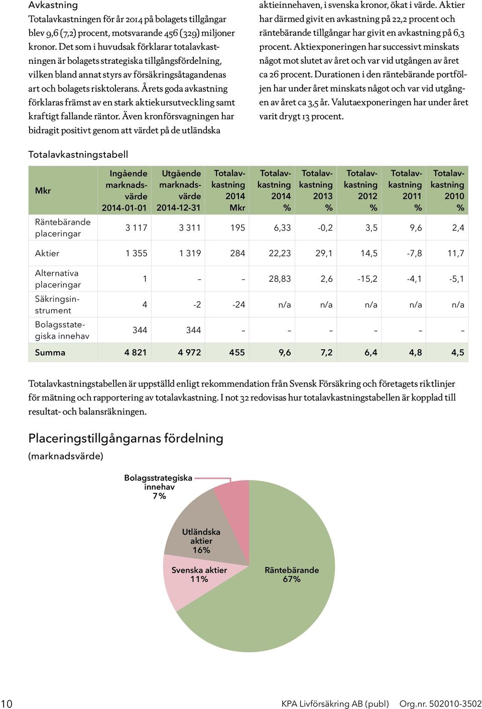 Årets goda avkastning förklaras främst av en stark aktiekursutveckling samt kraftigt fallande räntor.