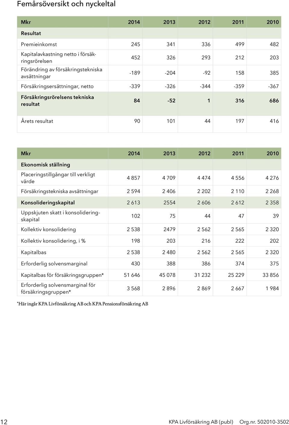 2014 2013 2012 2011 2010 Ekonomisk ställning Placeringstillgångar till verkligt värde 4 857 4 709 4 474 4 556 4 276 Försäkringstekniska avsättningar 2 594 2 406 2 202 2 110 2 268