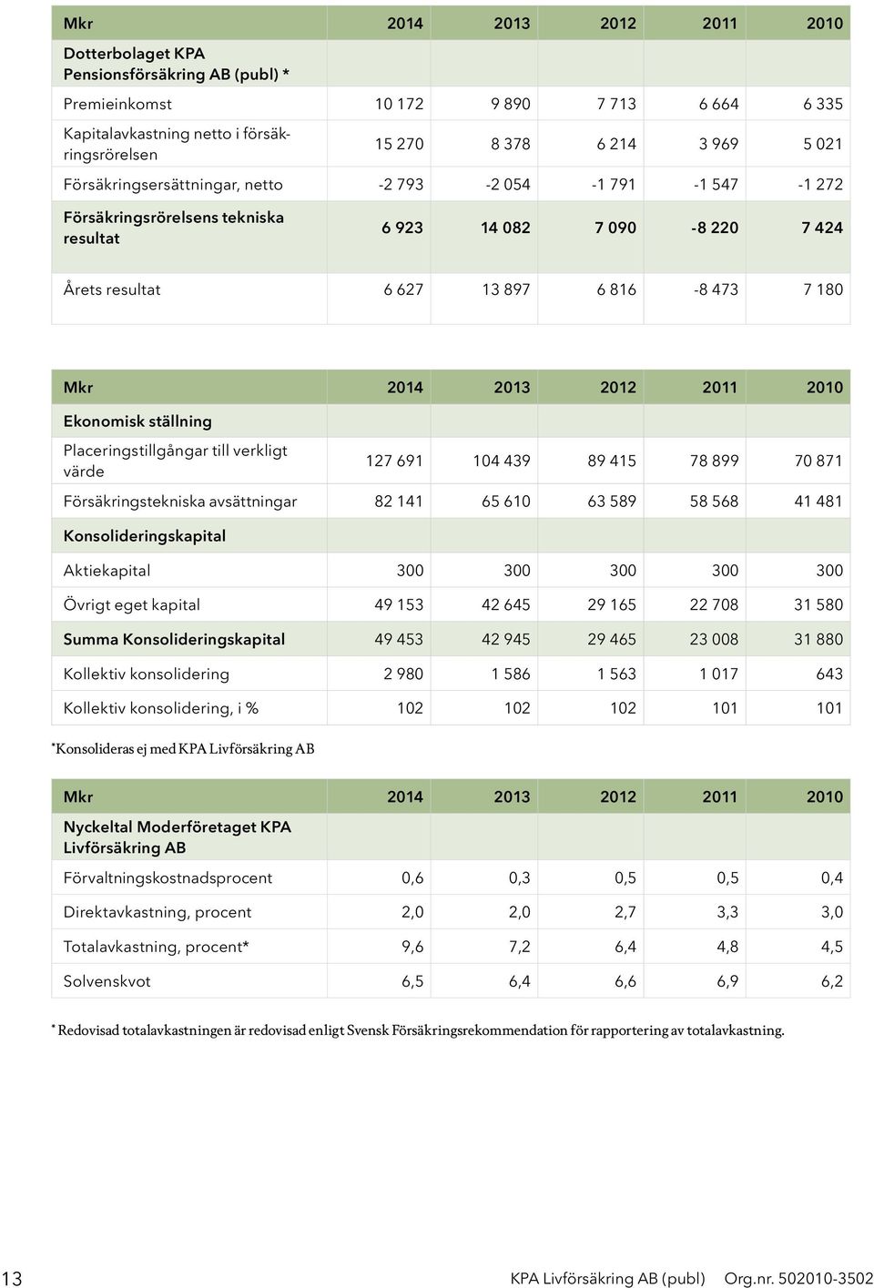 2011 2010 Ekonomisk ställning Placeringstillgångar till verkligt värde 127 691 104 439 89 415 78 899 70 871 Försäkringstekniska avsättningar 82 141 65 610 63 589 58 568 41 481 Konsolideringskapital