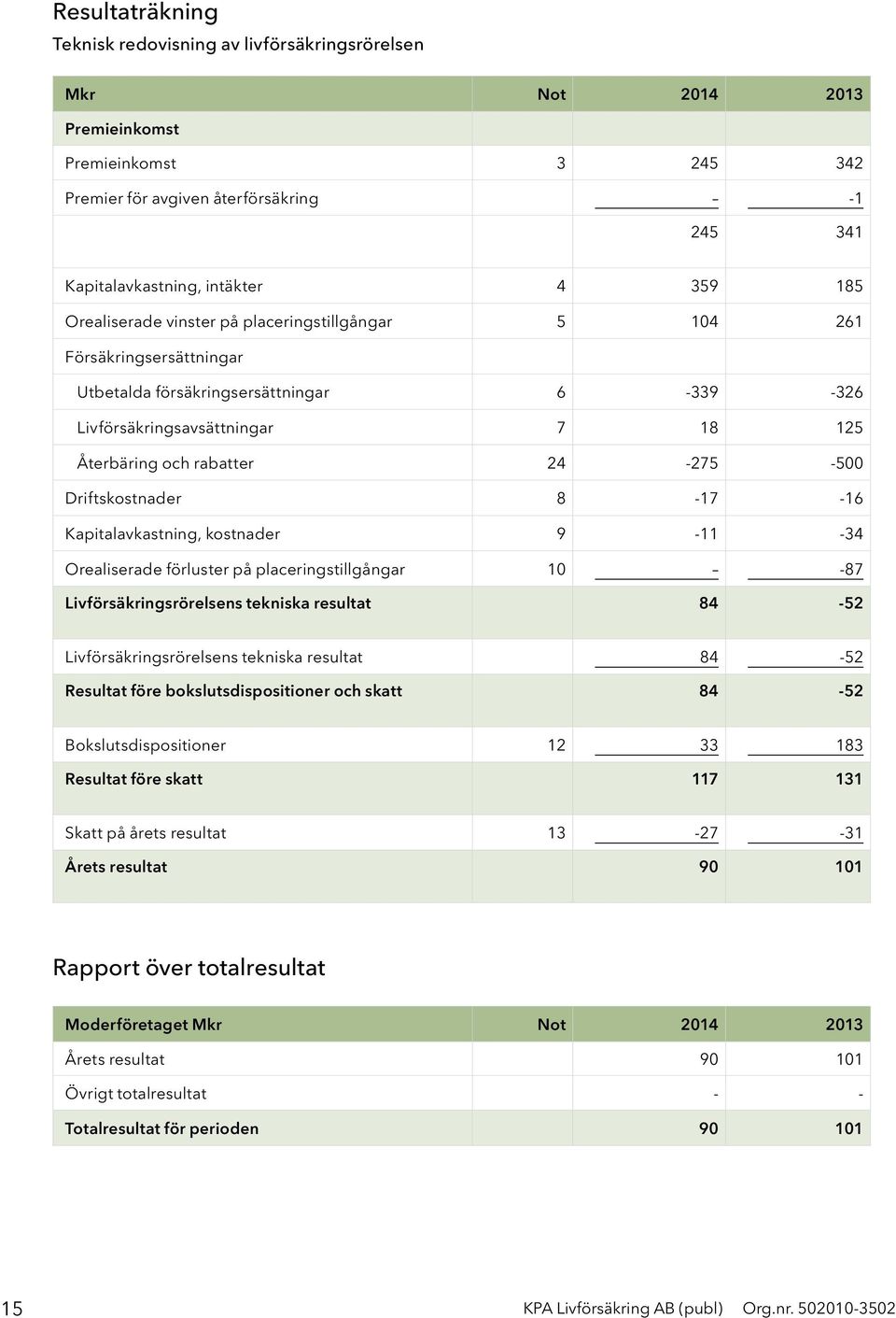 Driftskostnader 8-17 -16 Kapitalavkastning, kostnader 9-11 -34 Orealiserade förluster på placeringstillgångar 10-87 Livförsäkringsrörelsens tekniska resultat 84-52 Livförsäkringsrörelsens tekniska