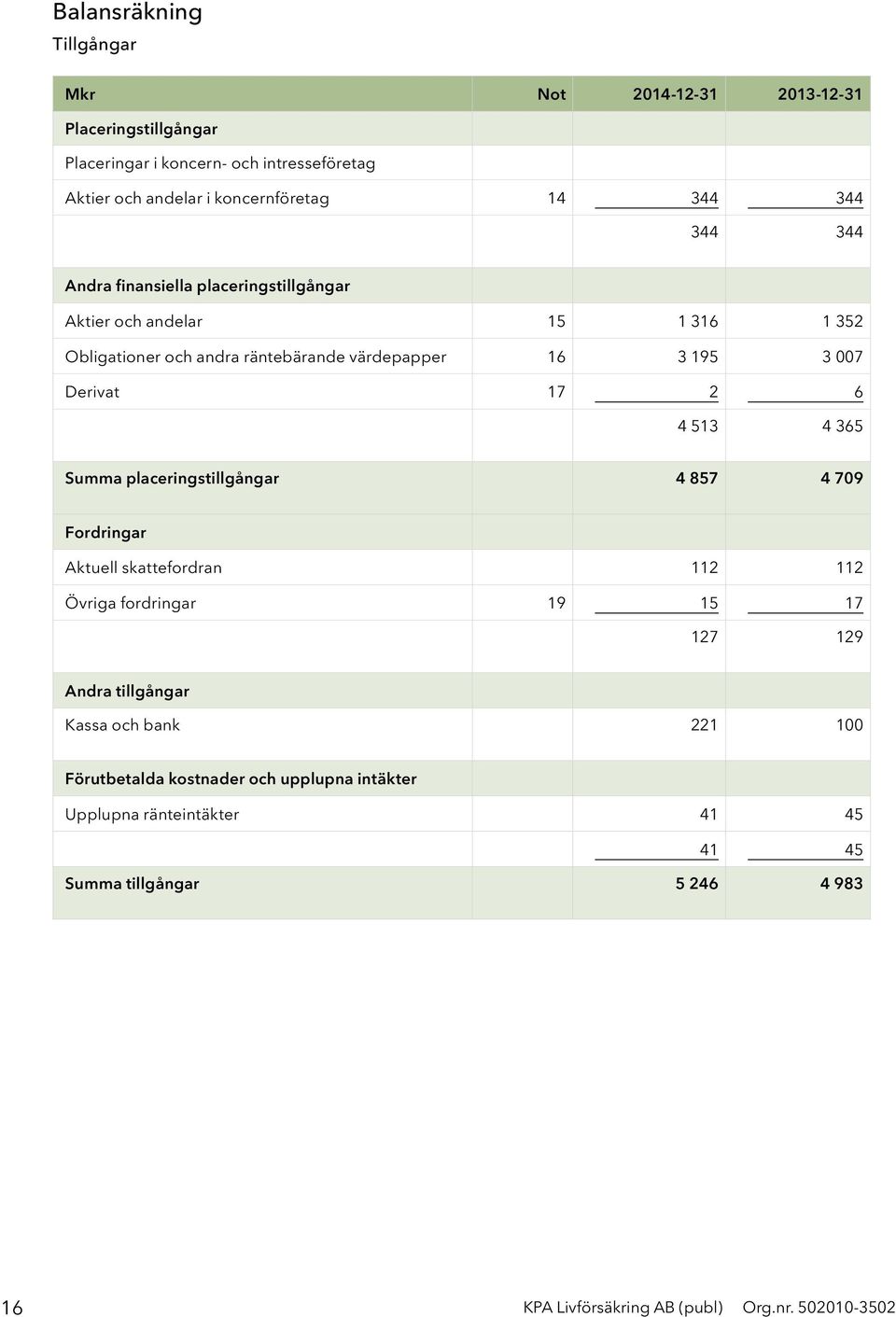 4 513 4 365 Summa placeringstillgångar 4 857 4 709 Fordringar Aktuell skattefordran 112 112 Övriga fordringar 19 15 17 127 129 Andra tillgångar Kassa och bank 221