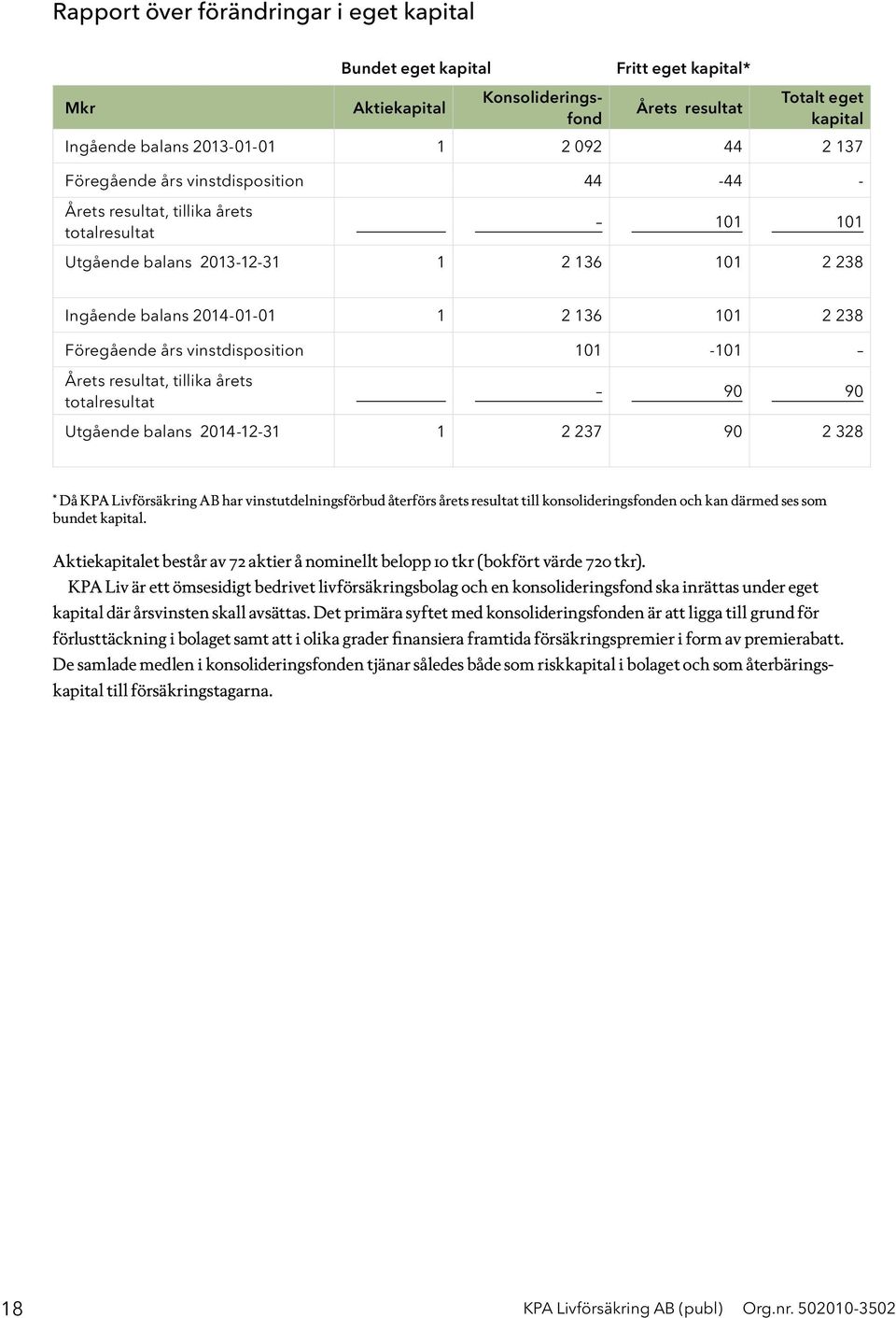 vinstdisposition 101-101 Årets resultat, tillika årets totalresultat 90 90 Utgående balans 2014-12-31 1 2 237 90 2 328 * Då KPA Livförsäkring AB har vinstutdelningsförbud återförs årets resultat till