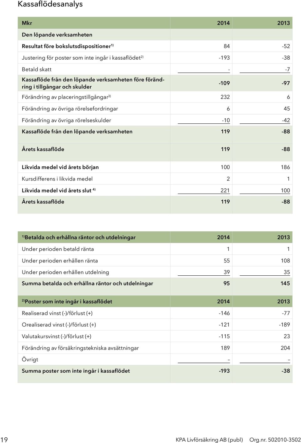 -10-42 Kassaflöde från den löpande verksamheten 119-88 Årets kassaflöde 119-88 Likvida medel vid årets början 100 186 Kursdifferens i likvida medel 2 1 Likvida medel vid årets slut 4) 221 100 Årets