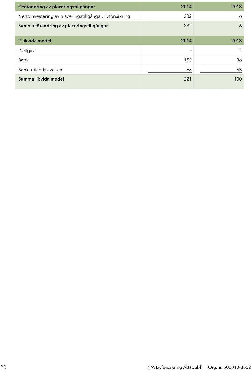 placeringstillgångar 232 6 4) Likvida medel 2014 2013 Postgiro - 1 Bank 153 36