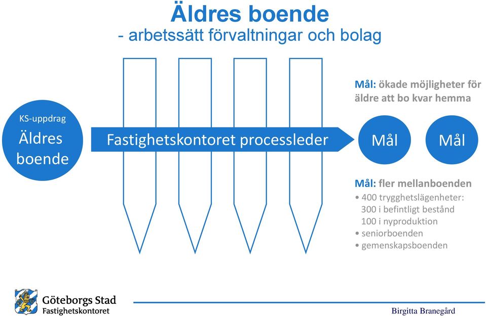 processleder Mål Mål Mål: fler mellanboenden 400