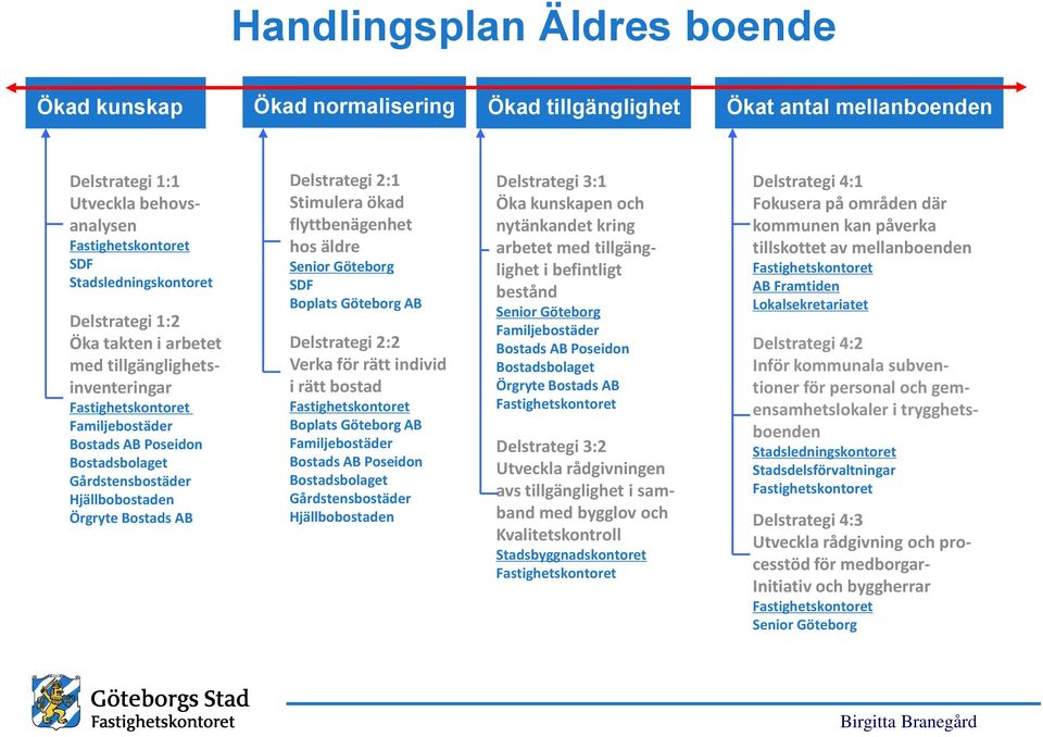 äldre Senior Göteborg SDF Boplats Göteborg AB Delstrategi 2:2 Verka för rätt individ i rätt bostad Boplats Göteborg AB Familjebostäder Bostads AB Poseidon Bostadsbolaget Gårdstensbostäder