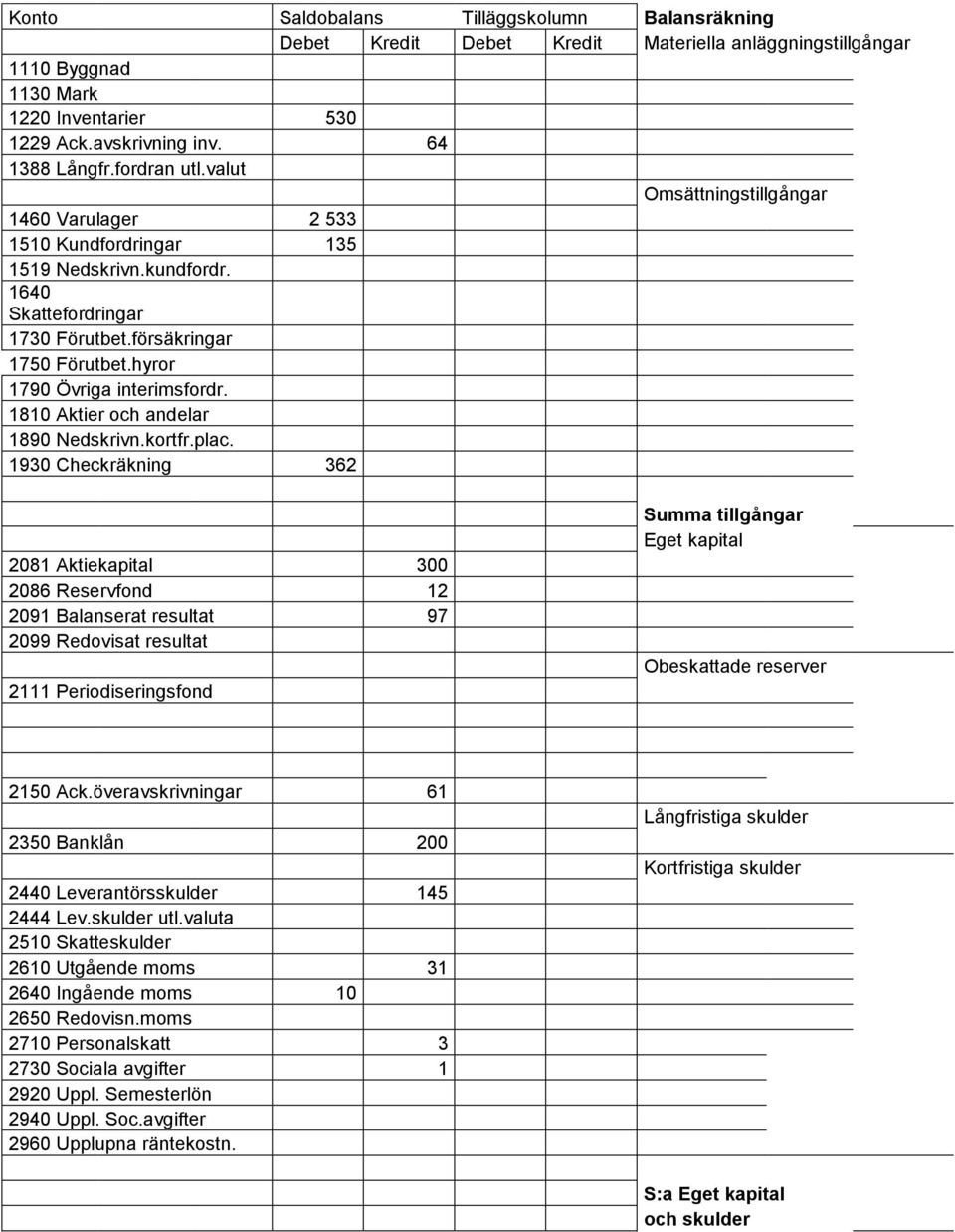 hyror 1790 Övriga interimsfordr. 1810 Aktier och andelar 1890 Nedskrivn.kortfr.plac.