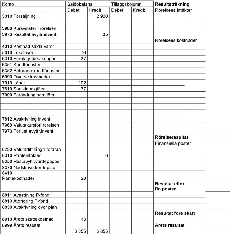 Förändring sem.löm Rörelsens kostnader 7812 Avskrivning invent. 7960 Valutakursförl.rörelsen 7973 Förlust avyttr.invent. 8230 Valutadiff.långfr.fordran 8310 Ränteintäkter 6 8350 Res.avyttr.värdepapper 8370 Nedskrivn.