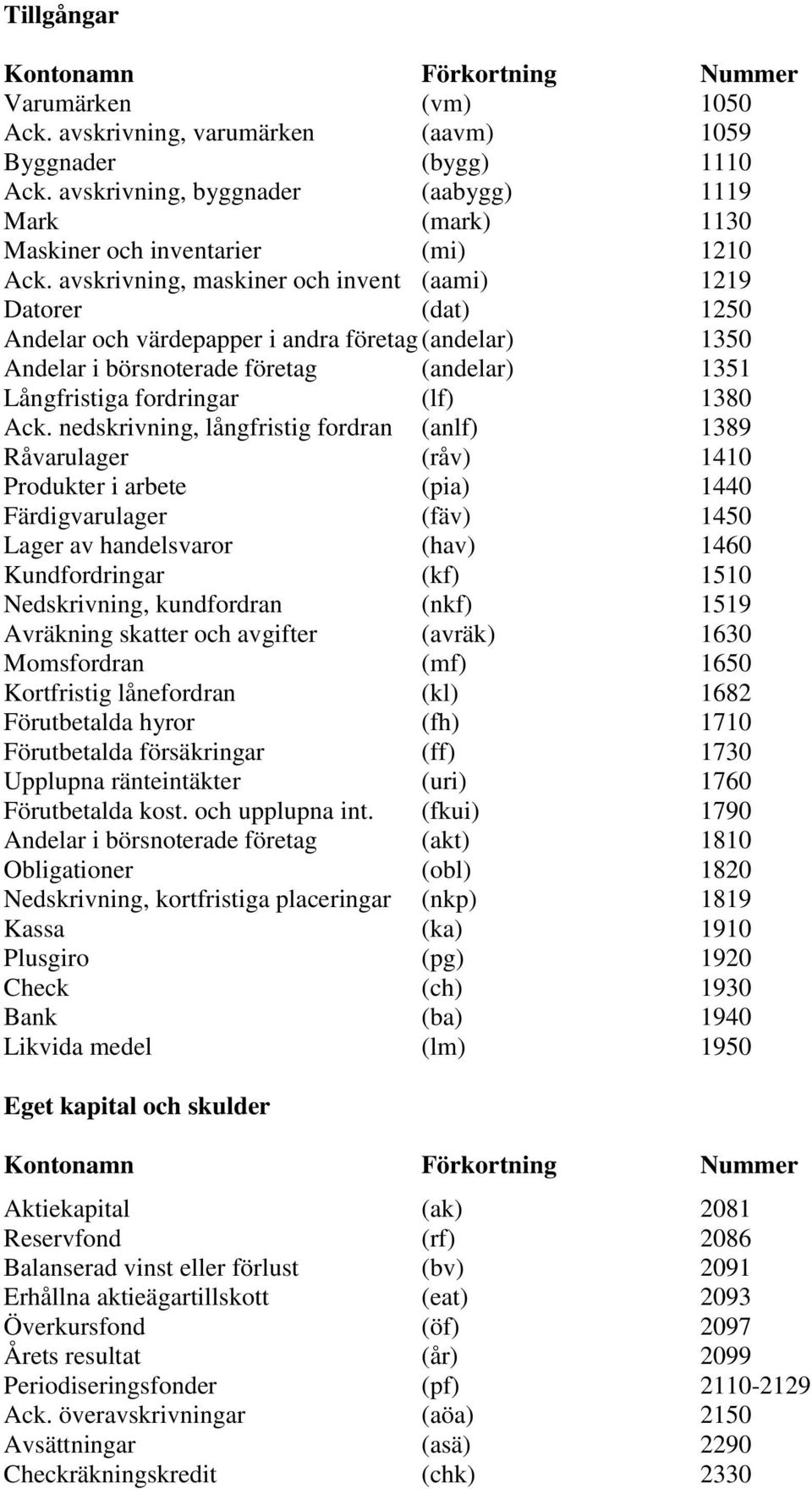 avskrivning, maskiner och invent (aami) 1219 Datorer (dat) 1250 Andelar och värdepapper i andra företag (andelar) 1350 Andelar i börsnoterade företag (andelar) 1351 Långfristiga fordringar (lf) 1380