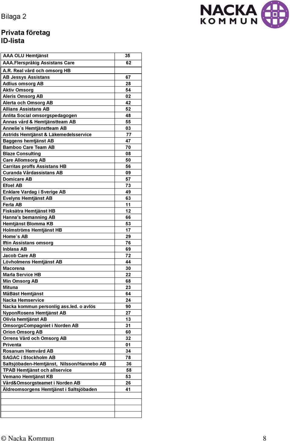 Hemtjänstteam AB 55 Annelie s Hemtjänstteam AB 03 Astrids Hemtjänst & Läkemedelsservice 77 Baggens hemtjänst AB 47 Bamboo Care Team AB 70 Blaze Consulting 08 Care Allomsorg AB 50 Carritas proffs