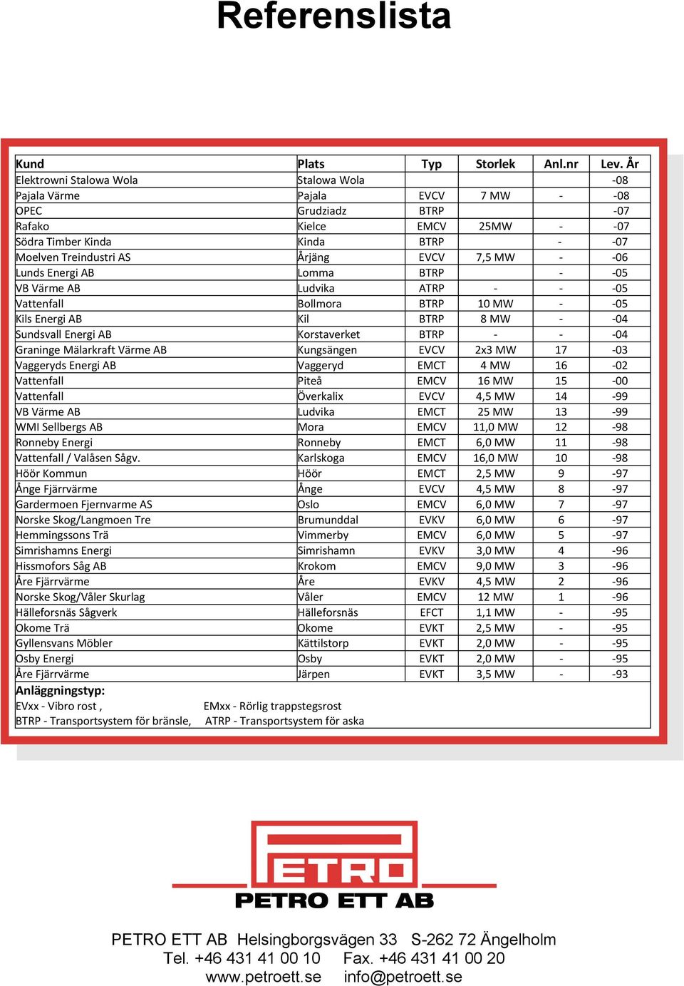 MW 06 Lunds Energi AB Lomma BTRP 05 VB Värme AB Ludvika ATRP 05 Vattenfall Bollmora BTRP 10 MW 05 Kils Energi AB Kil BTRP 8 MW 04 Sundsvall Energi AB Korstaverket BTRP 04 Graninge Mälarkraft Värme AB