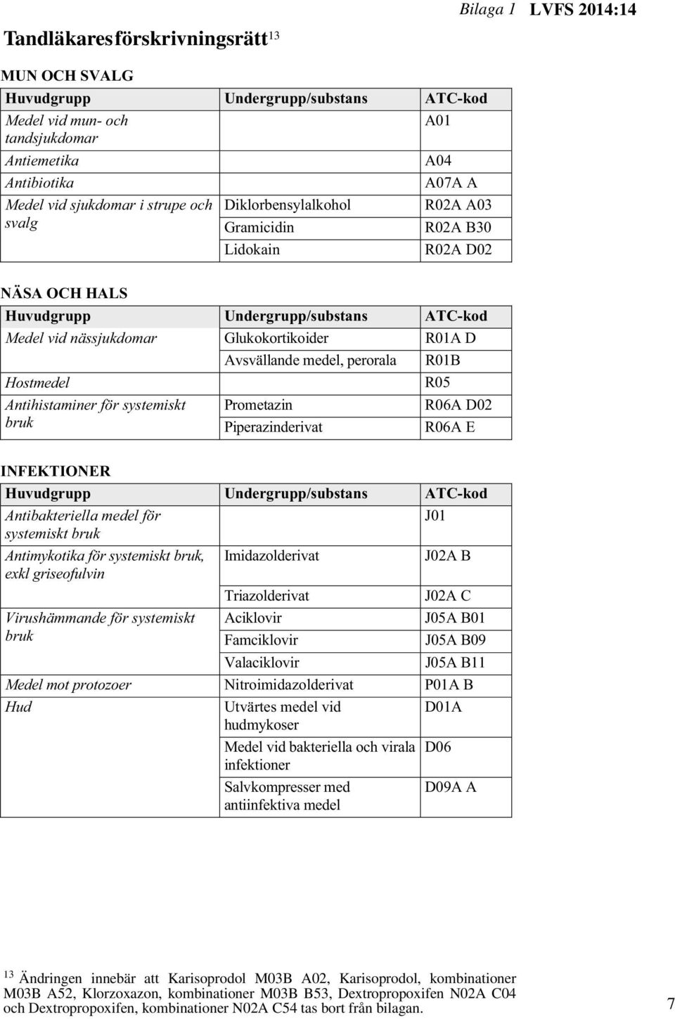 medel, perorala R01B Hostmedel R05 Antihistaminer för systemiskt Prometazin R06A D02 bruk Piperazinderivat R06A E INFEKTIONER Huvudgrupp Undergrupp/substans ATC-kod Antibakteriella medel för J01