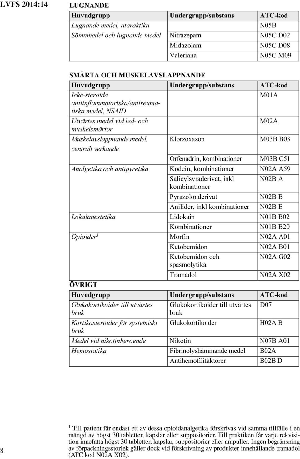 Klorzoxazon M03B B03 centralt verkande Orfenadrin, kombinationer M03B C51 Analgetika och antipyretika Kodein, kombinationer N02A A59 Salicylsyraderivat, inkl N02B A kombinationer Pyrazolonderivat