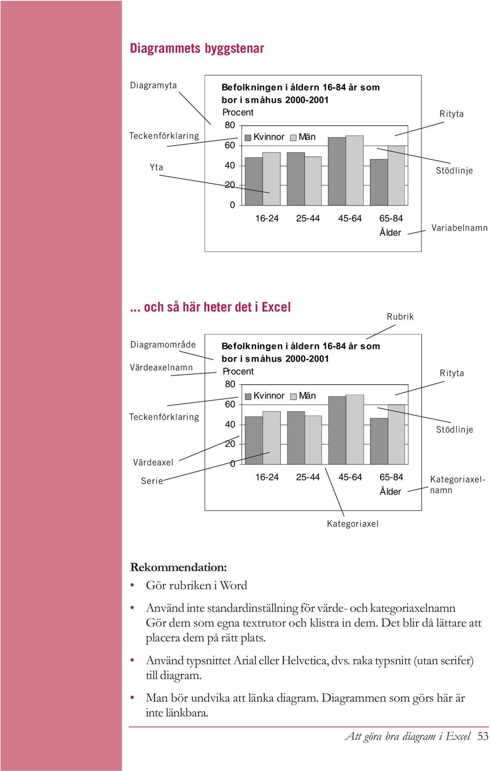45-64 65-84 Ålder Kategoriaxelnamn Kategoriaxel Rekommendation: Gör rubriken i Word Använd inte standardinställning för värde- och kategoriaxelnamn Gör dem som egna textrutor och klistra in dem.