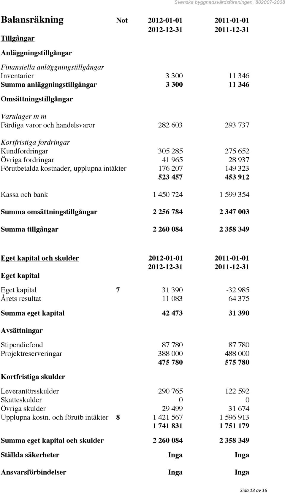 upplupna intäkter 176 207 149 323 523 457 453 912 Kassa och bank 1 450 724 1 599 354 Summa omsättningstillgångar 2 256 784 2 347 003 Summa tillgångar 2 260 084 2 358 349 Eget kapital och skulder