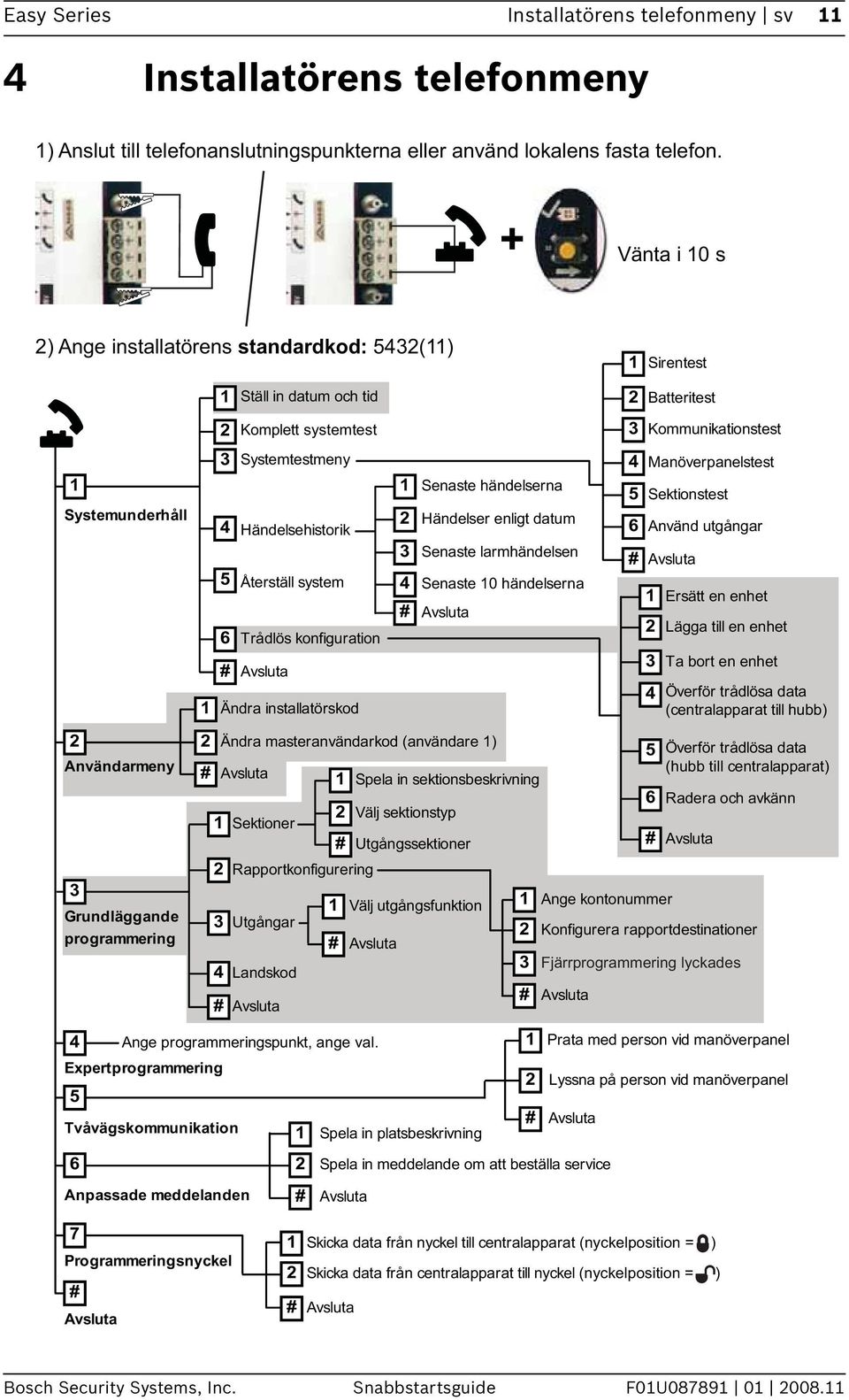 Utgångssektioner 2 Rapportkonfigurering 3 Ställ in datum och tid Komplett systemtest Systemtestmeny Händelsehistorik Återställ system Trådlös konfiguration Ändra installatörskod 1 1 2 3 4 Senaste