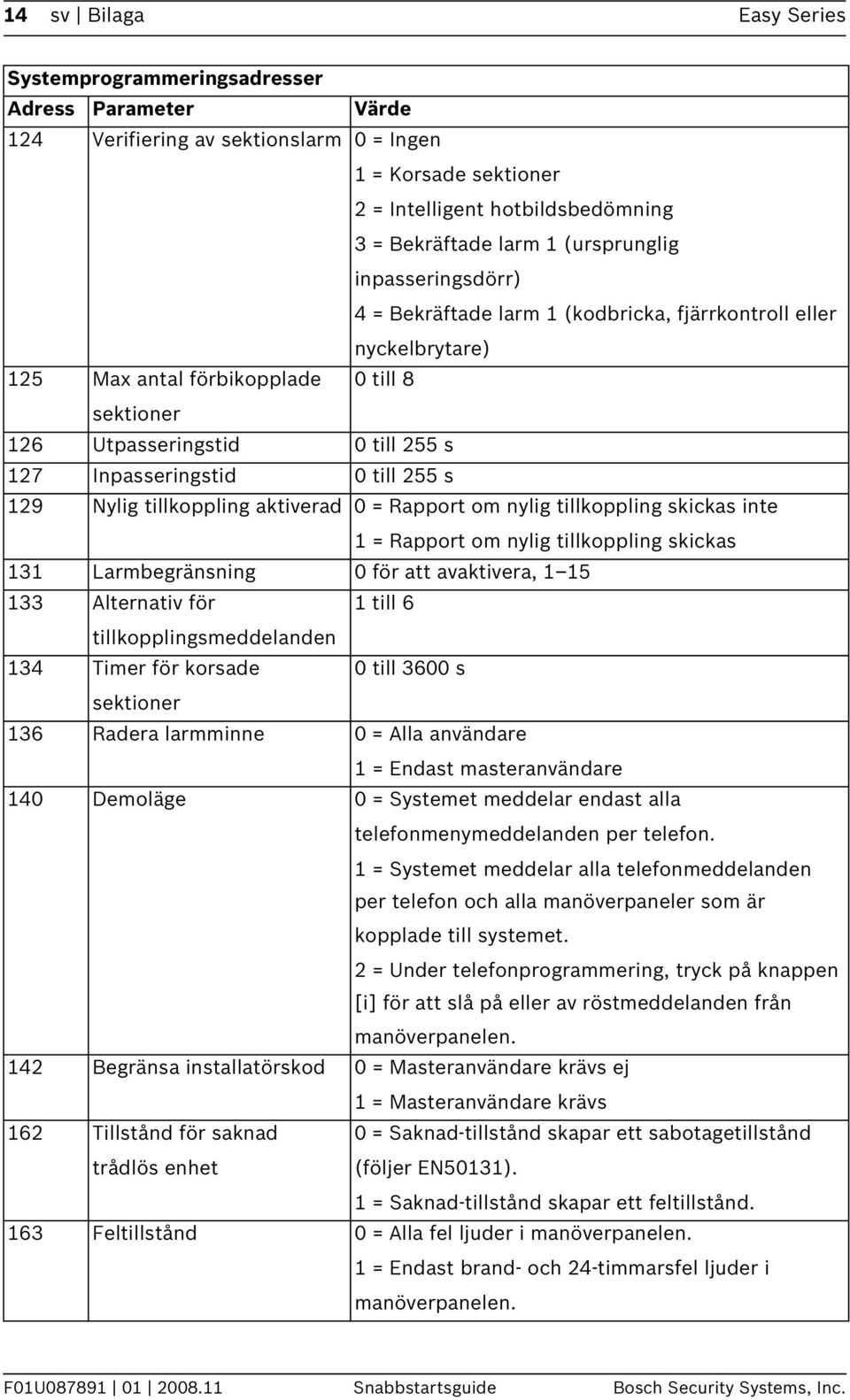 0 till 255 s 129 Nylig tillkoppling aktiverad 0 = Rapport om nylig tillkoppling skickas inte 1 = Rapport om nylig tillkoppling skickas 131 Larmbegränsning 0 för att avaktivera, 1 15 133 Alternativ