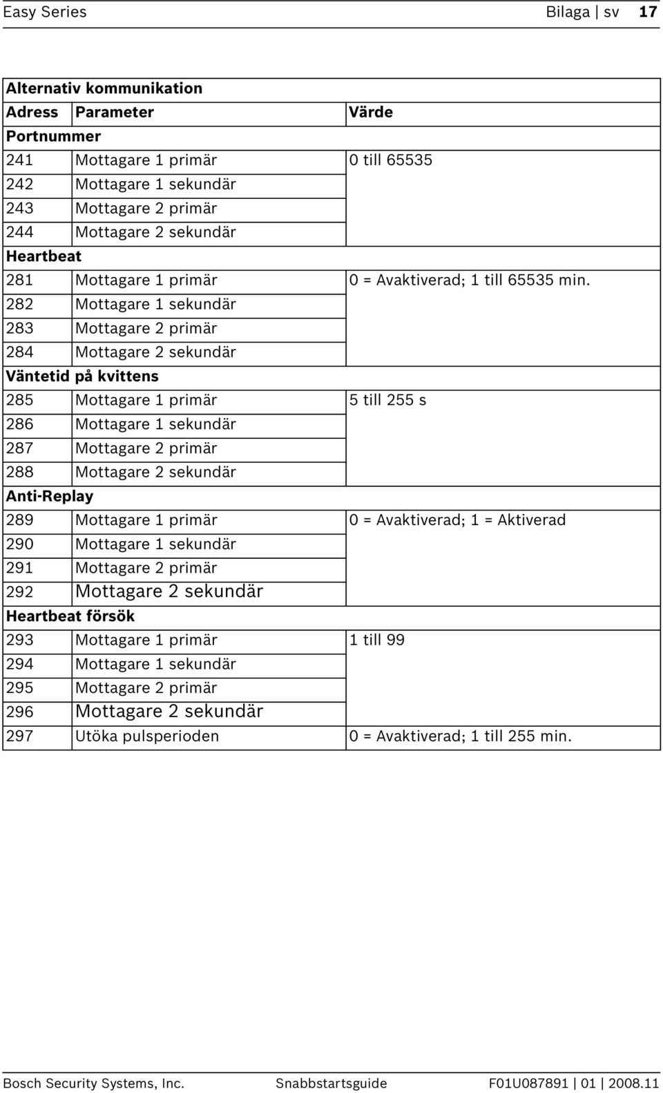 282 Mottagare 1 sekundär 283 Mottagare 2 primär 284 Mottagare 2 sekundär Väntetid på kvittens 285 Mottagare 1 primär 5 till 255 s 286 Mottagare 1 sekundär 287 Mottagare 2 primär 288 Mottagare 2