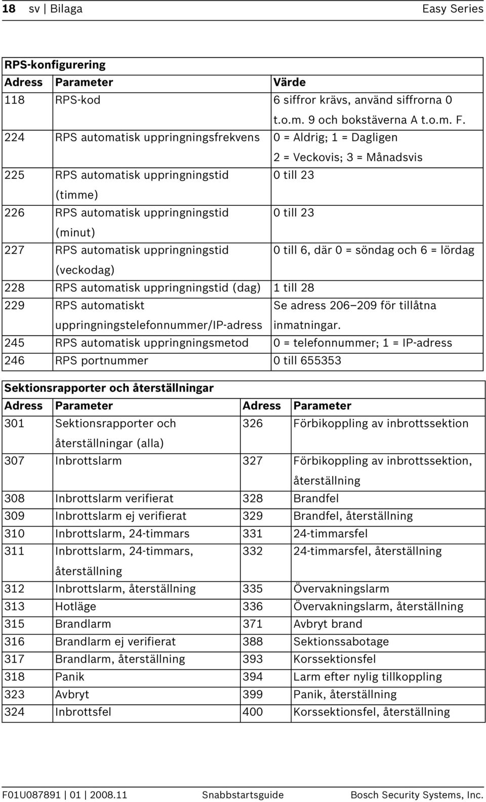 227 RPS automatisk uppringningstid 0 till 6, där 0 = söndag och 6 = lördag (veckodag) 228 RPS automatisk uppringningstid (dag) 1 till 28 229 RPS automatiskt uppringningstelefonnummer/ip-adress Se