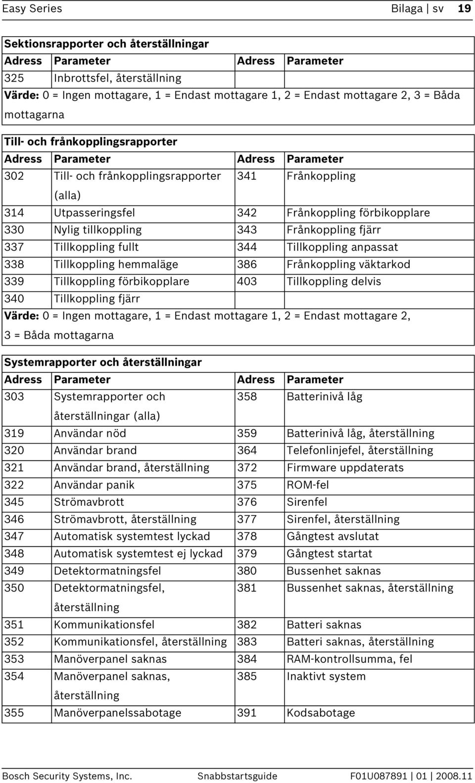 förbikopplare 330 Nylig tillkoppling 343 Frånkoppling fjärr 337 Tillkoppling fullt 344 Tillkoppling anpassat 338 Tillkoppling hemmaläge 386 Frånkoppling väktarkod 339 Tillkoppling förbikopplare 403