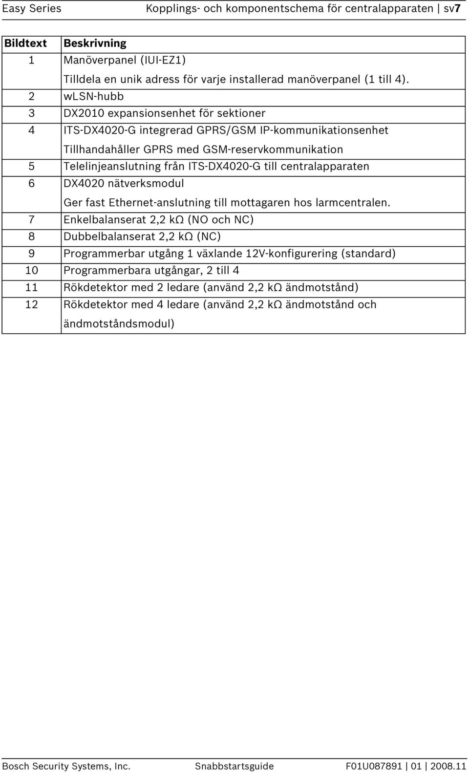 till centralapparaten 6 DX4020 nätverksmodul Ger fast Ethernet-anslutning till mottagaren hos larmcentralen.