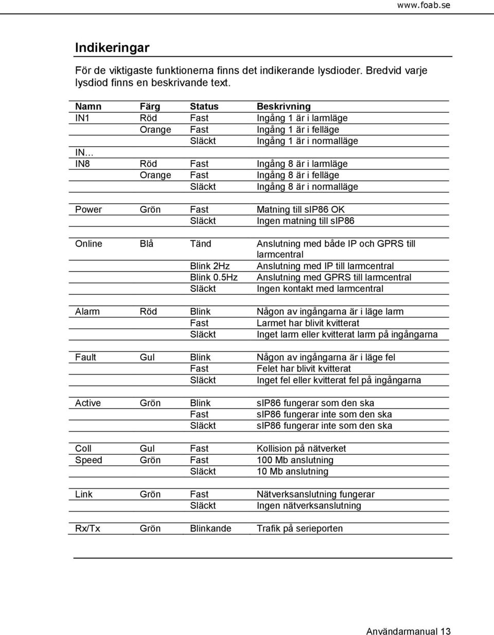 felläge Släckt Ingång 8 är i normalläge Power Grön Fast Matning till sip86 OK Släckt Ingen matning till sip86 Online Blå Tänd Anslutning med både IP och GPRS till larmcentral Blink 2Hz Anslutning med
