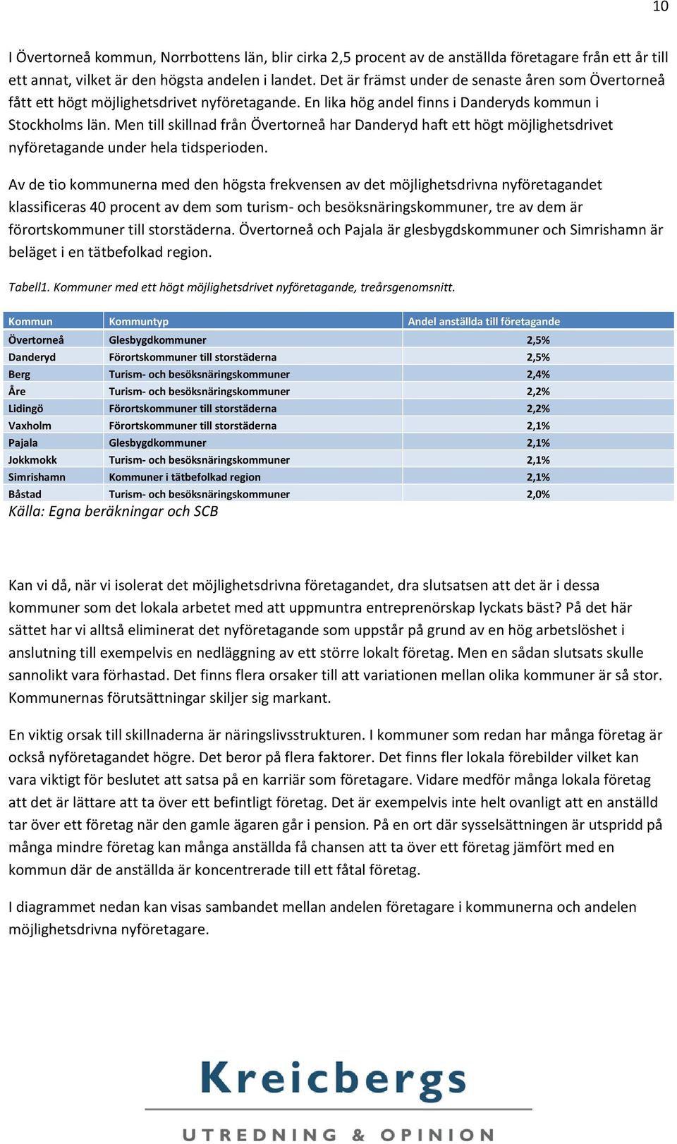 Men till skillnad från Övertorneå har Danderyd haft ett högt möjlighetsdrivet nyföretagande under hela tidsperioden.