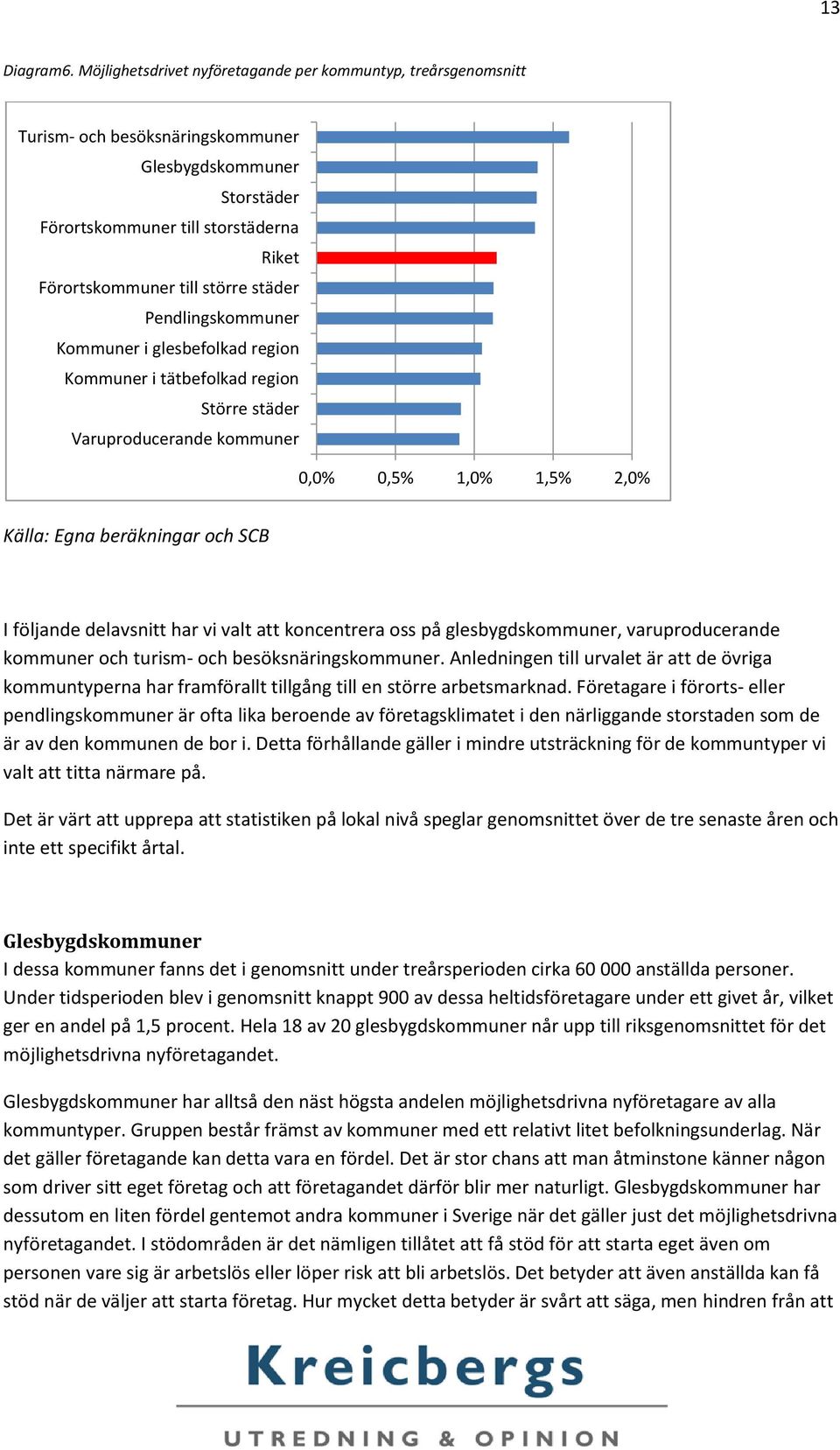 städer Pendlingskommuner Kommuner i glesbefolkad region Kommuner i tätbefolkad region Större städer Varuproducerande kommuner 0,0% 0,5% 1,0% 1,5% 2,0% Källa: Egna beräkningar och SCB I följande