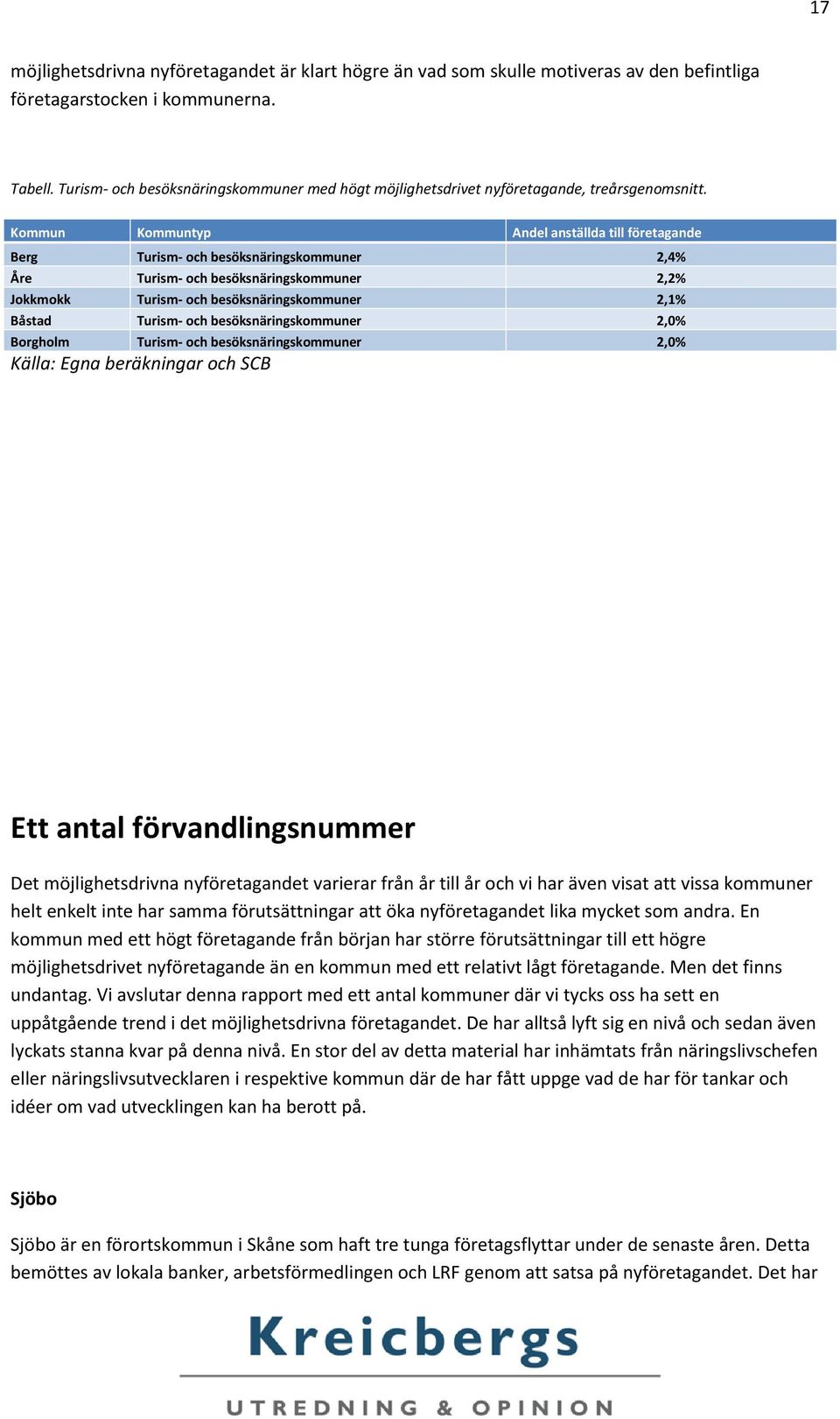 Kommun Kommuntyp Andel anställda till företagande Berg Turism- och besöksnäringskommuner 2,4% Åre Turism- och besöksnäringskommuner 2,2% Jokkmokk Turism- och besöksnäringskommuner 2,1% Båstad Turism-