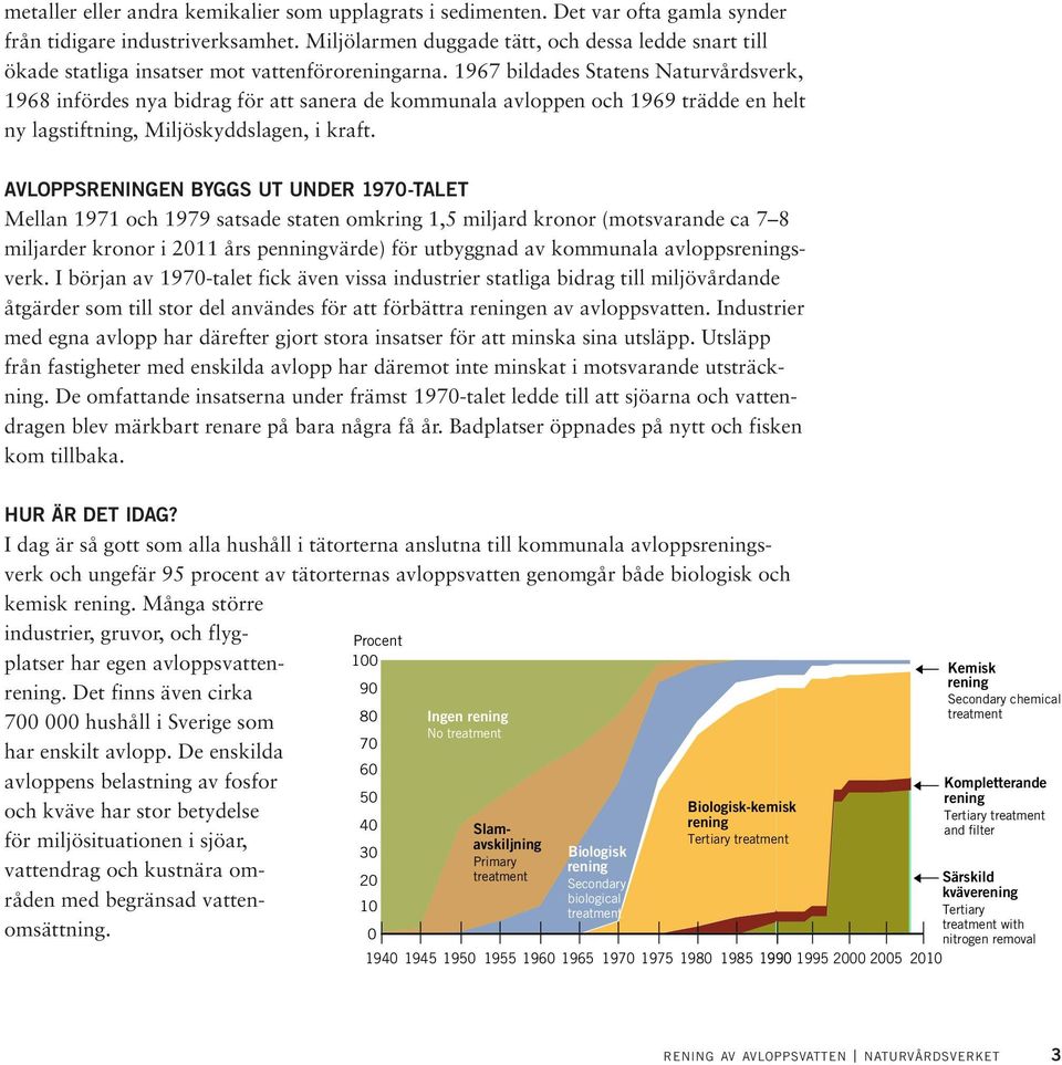 1967 bildades Statens Naturvårdsverk, 1968 infördes nya bidrag för att sanera de kommunala avloppen och 1969 trädde en helt ny lagstiftning, Miljöskyddslagen, i kraft.