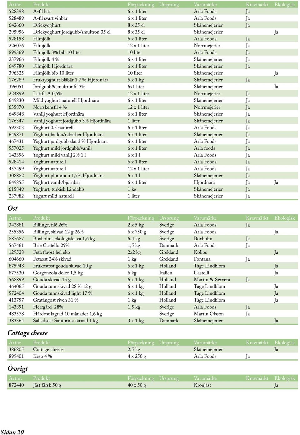Ja 295956 Drickyoghurt jordgubb/smultron 35 cl 8 x 35 cl Skånemejerier Ja 528158 Filmjölk 6 x 1 liter Arla Foods Ja 226076 Filmjölk 12 x 1 liter Norrmejerier Ja 899369 Filmjölk 3% bib 10 liter 10