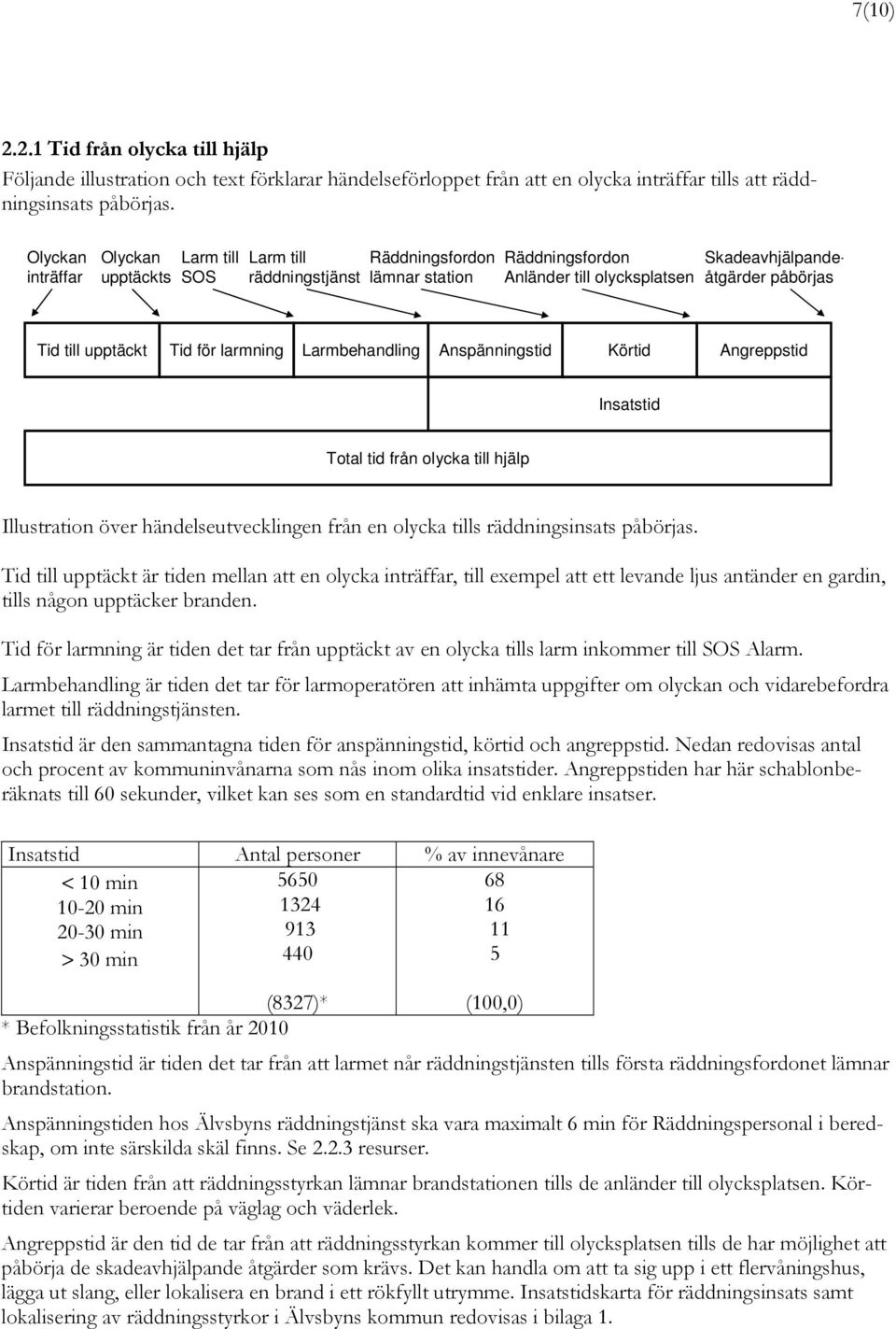 upptäckt Tid för larmning Larmbehandling Anspänningstid Körtid Angreppstid Insatstid Total tid från olycka till hjälp Illustration över händelseutvecklingen från en olycka tills räddningsinsats