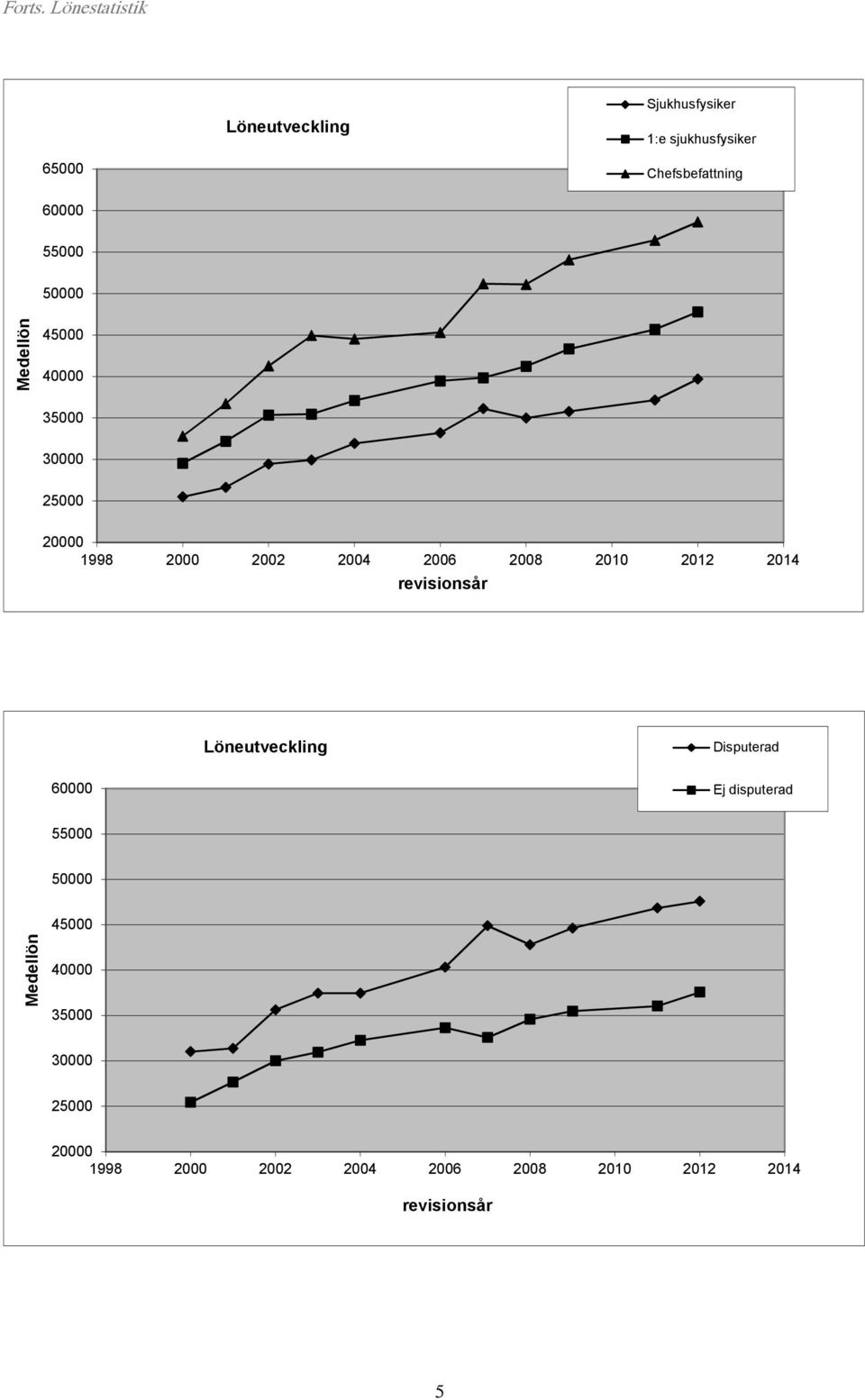 55000 50000 Medellön 45000 40000 35000 30000 25000 20000 1998 2000 2002 2004 2006 2008 2010