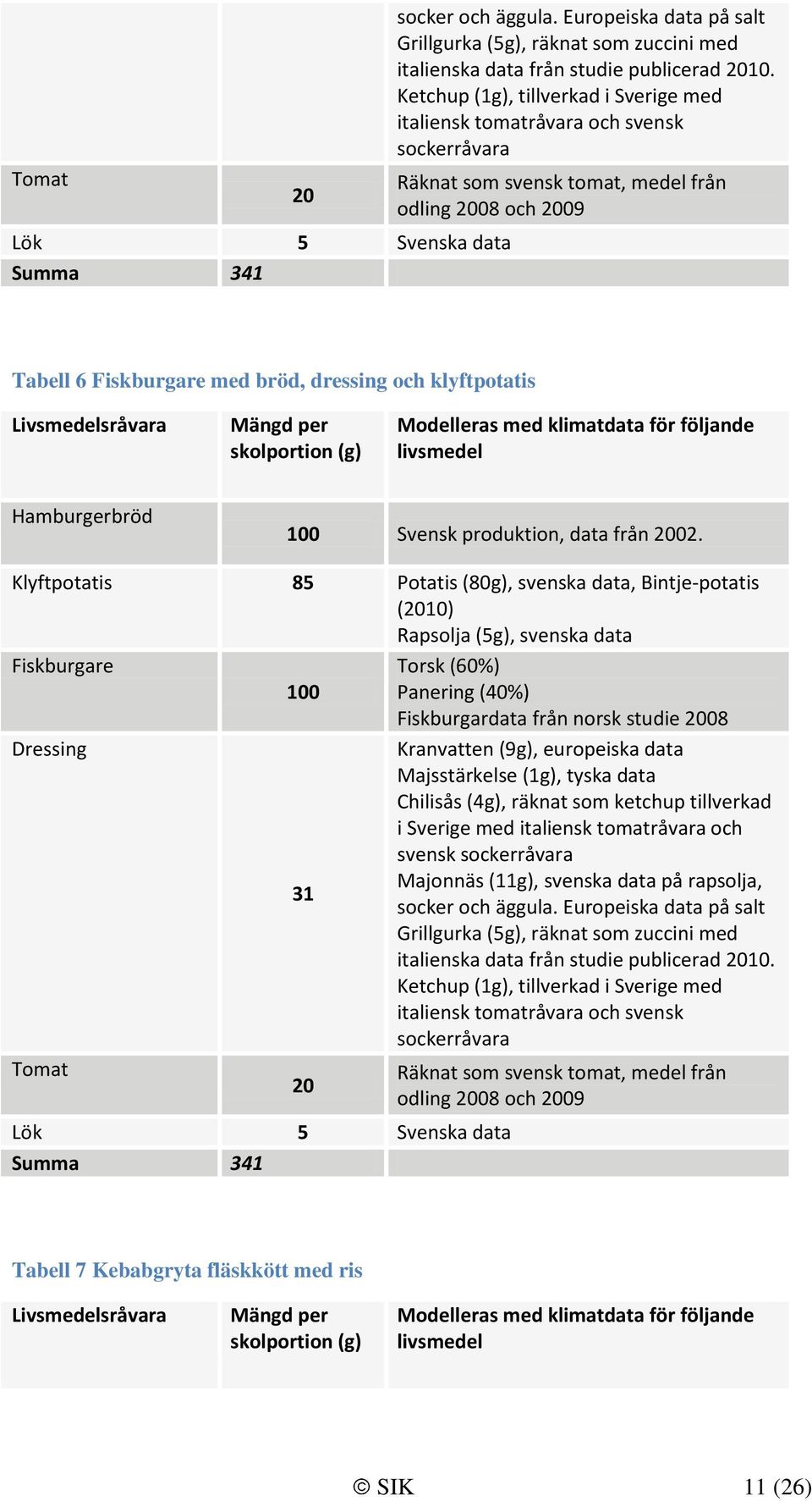 Hamburgerbröd 100 Svensk produktion, data från 2002.