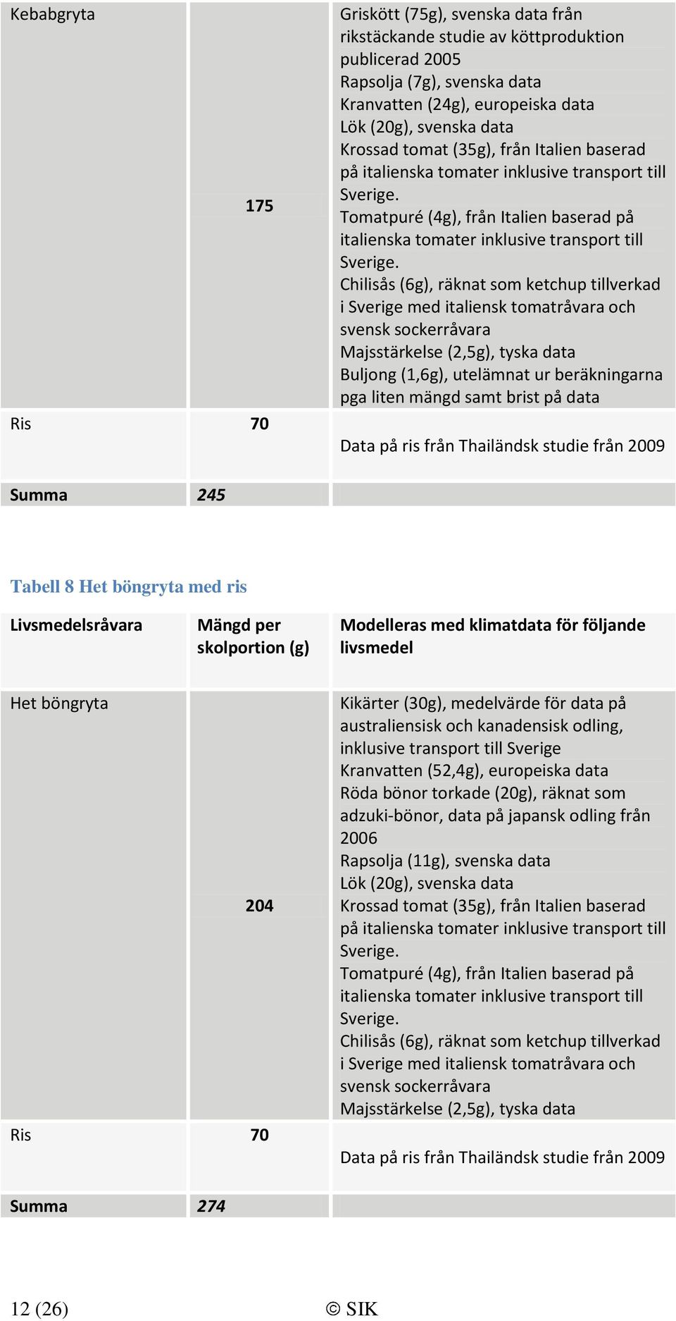 Chilisås (6g), räknat som ketchup tillverkad i Sverige med italiensk tomatråvara och svensk sockerråvara Majsstärkelse (2,5g), tyska data Buljong (1,6g), utelämnat ur beräkningarna pga liten mängd