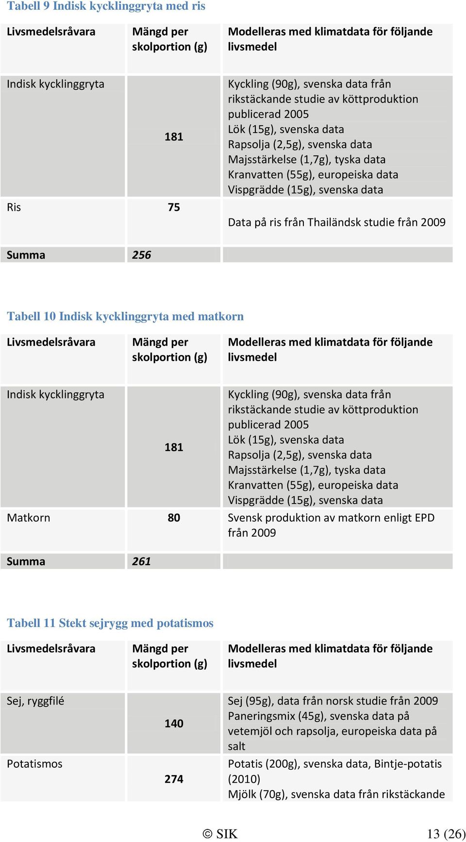 med matkorn Indisk kycklinggryta Kyckling (90g), svenska data från rikstäckande studie av köttproduktion publicerad 2005 181 Lök (15g), svenska data Rapsolja (2,5g), svenska data Majsstärkelse