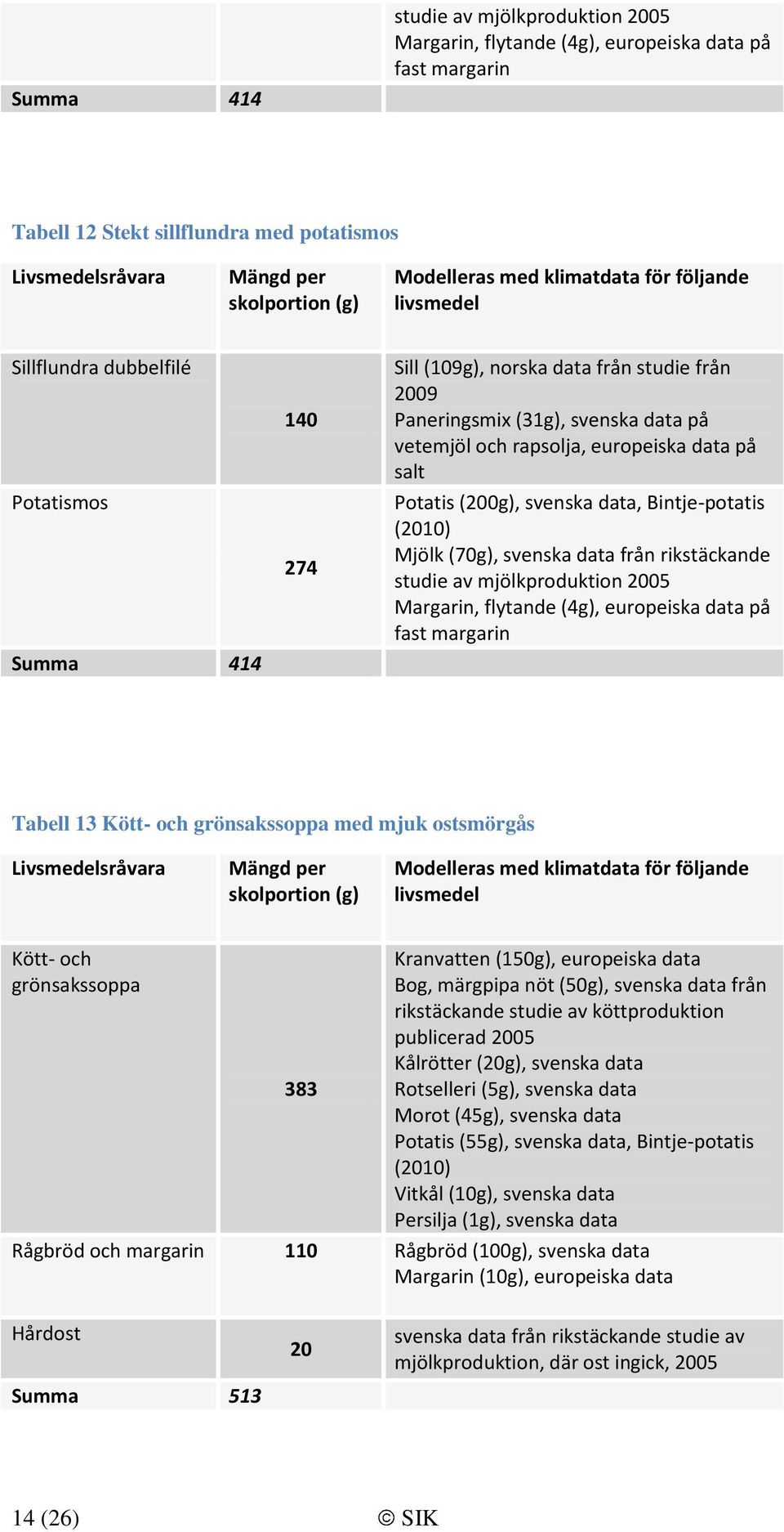 data från rikstäckande studie av mjölkproduktion 2005 Margarin, flytande (4g), europeiska data på fast margarin Tabell 13 Kött- och grönsakssoppa med mjuk ostsmörgås Kött- och grönsakssoppa 383