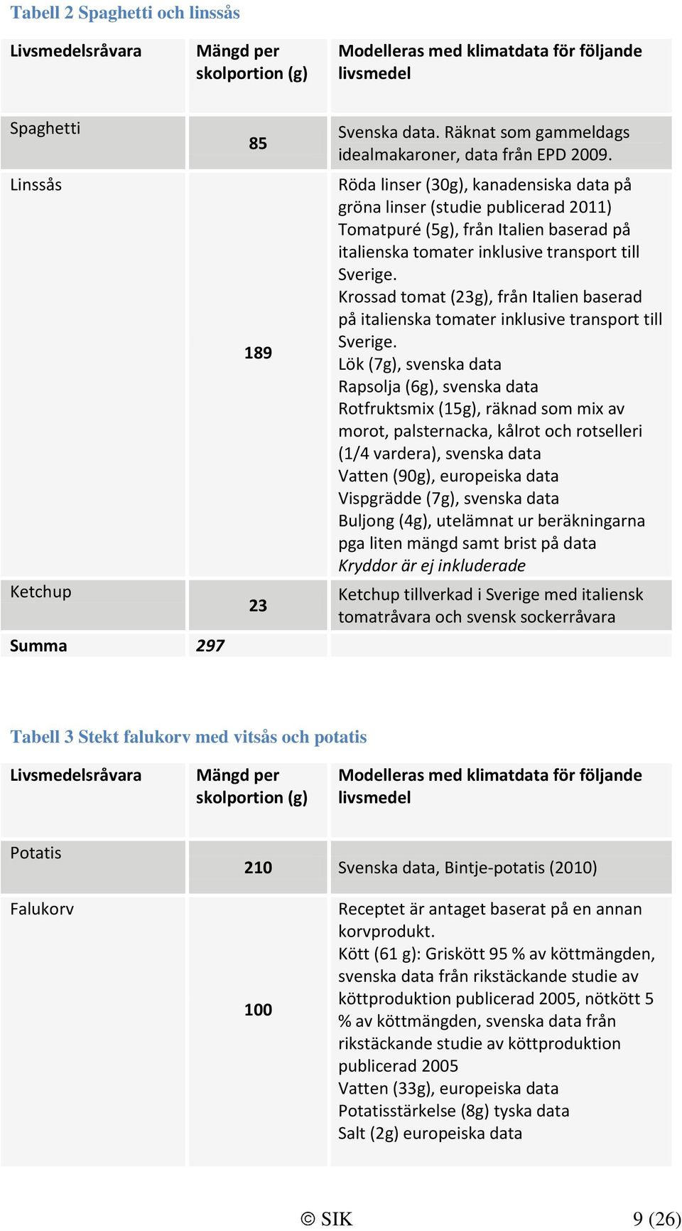 Krossad tomat (23g), från Italien baserad på italienska tomater inklusive transport till Sverige.