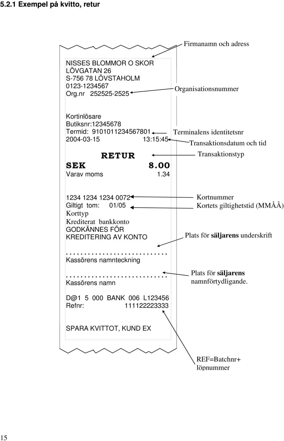 34 Terminalens identitetsnr Transaktionsdatum och tid Transaktionstyp 1234 1234 1234 0072 Giltigt tom: 01/05 Korttyp Krediterat bankkonto GODKÄNNES FÖR KREDITERING AV KONTO