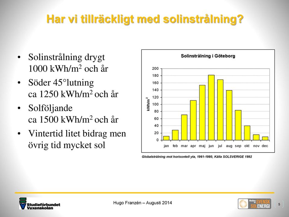 1500 kwh/m 2 och år Vintertid litet bidrag men övrig tid mycket sol kwh/m 2 200 180 160 140 120