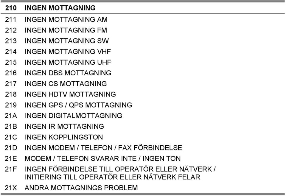 DIGITALMOTTAGNING 21B INGEN IR MOTTAGNING 21C INGEN KOPPLINGSTON 21D INGEN MODEM / TELEFON / FAX FÖRBINDELSE 21E MODEM / TELEFON