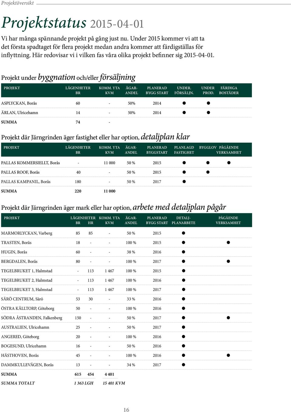 Projekt under byggnation och/eller försäljning PROJEKT LÄGENHETER KOMM. YTA ÄGAR- PLANERAD UNDER. UNDER FÄRDIGA BR KVM ANDEL BYGG START FÖRSÄLJN. PROD.
