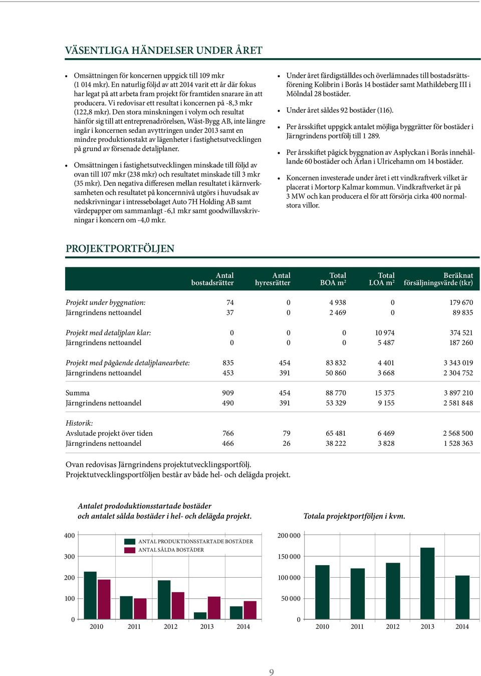 Den stora minskningen i volym och resultat hänför sig till att entreprenadrörelsen, Wäst-Bygg AB, inte längre ingår i koncernen sedan avyttringen under 2013 samt en mindre produktionstakt av