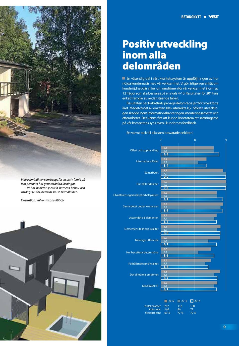 Resultaten har förbättrats på varje delområde jämfört med förra året. Medelvärdet av enkäten blev utmärkta 8,7.